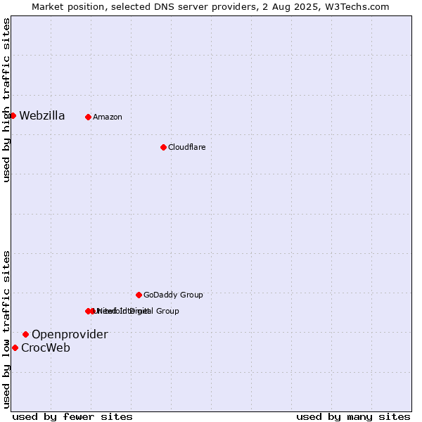 Market position of Openprovider vs. CrocWeb vs. Webzilla