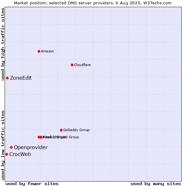 Market position of Openprovider vs. ZoneEdit vs. CrocWeb