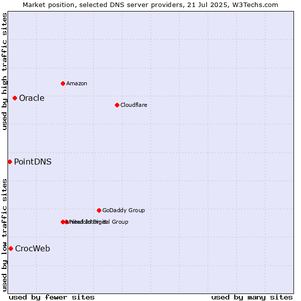 Market position of Oracle vs. CrocWeb vs. PointDNS
