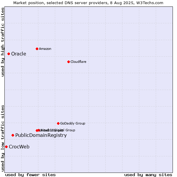 Market position of PublicDomainRegistry vs. Oracle vs. CrocWeb