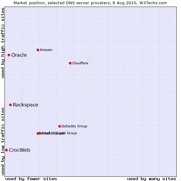 Market position of Rackspace vs. Oracle vs. CrocWeb