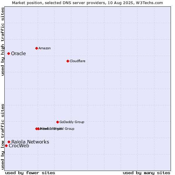 Market position of Raiola Networks vs. Oracle vs. CrocWeb