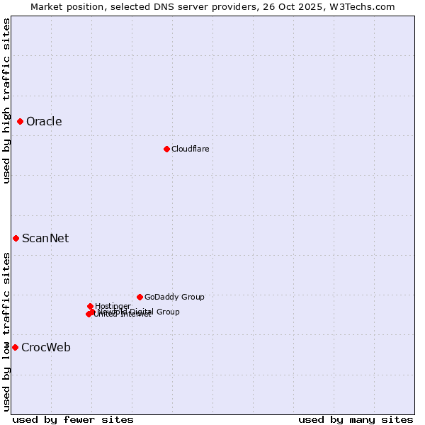 Market position of Oracle vs. ScanNet vs. CrocWeb