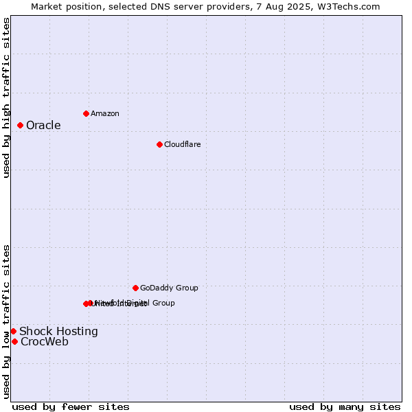 Market position of Oracle vs. CrocWeb vs. Shock Hosting