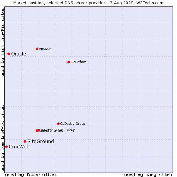 Market position of SiteGround vs. Oracle vs. CrocWeb