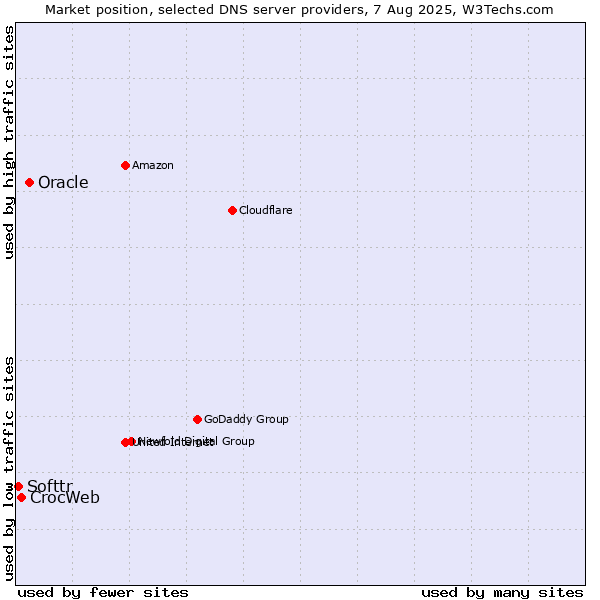 Market position of Oracle vs. CrocWeb vs. Softtr
