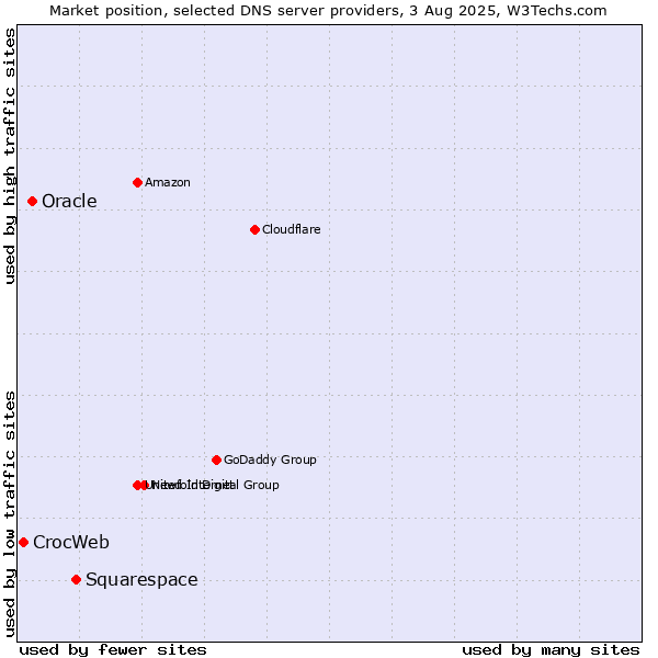 Market position of Squarespace vs. Oracle vs. CrocWeb