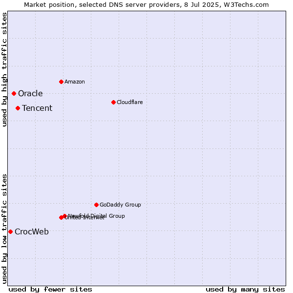 Market position of Tencent vs. Oracle vs. CrocWeb