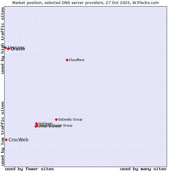 Market position of Oracle vs. CrocWeb vs. Verizon
