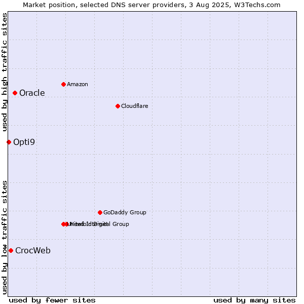 Market position of Oracle vs. CrocWeb vs. Opti9