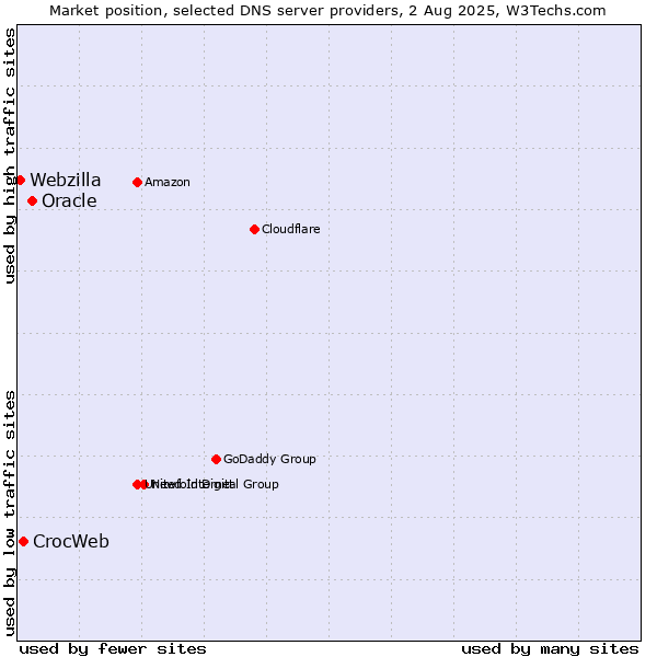 Market position of Oracle vs. CrocWeb vs. Webzilla