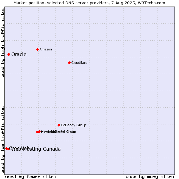Market position of Oracle vs. Web Hosting Canada vs. CrocWeb