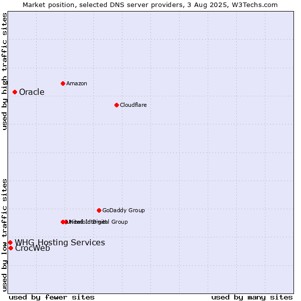 Market position of Oracle vs. CrocWeb vs. WHG Hosting Services