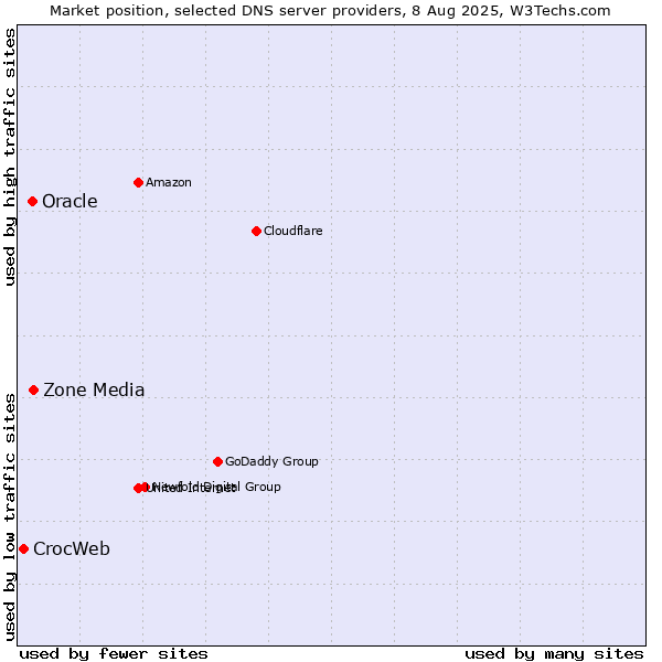 Market position of Zone Media vs. Oracle vs. CrocWeb