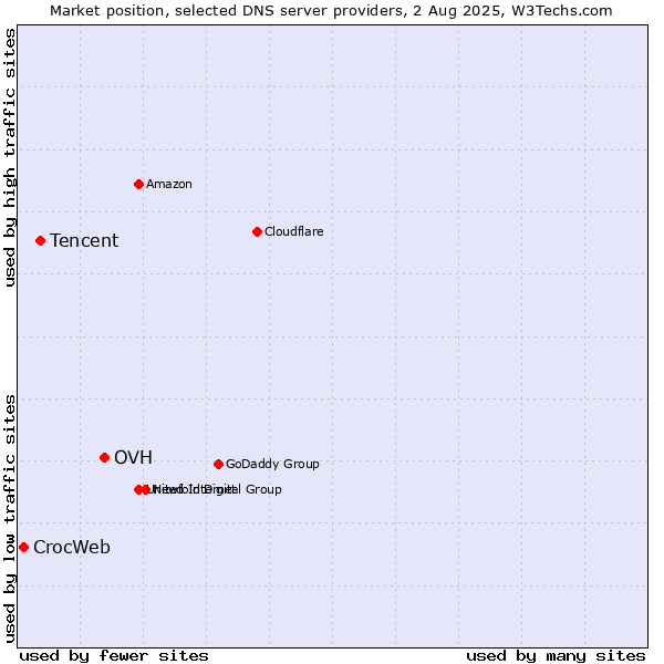 Market position of OVH vs. Tencent vs. CrocWeb