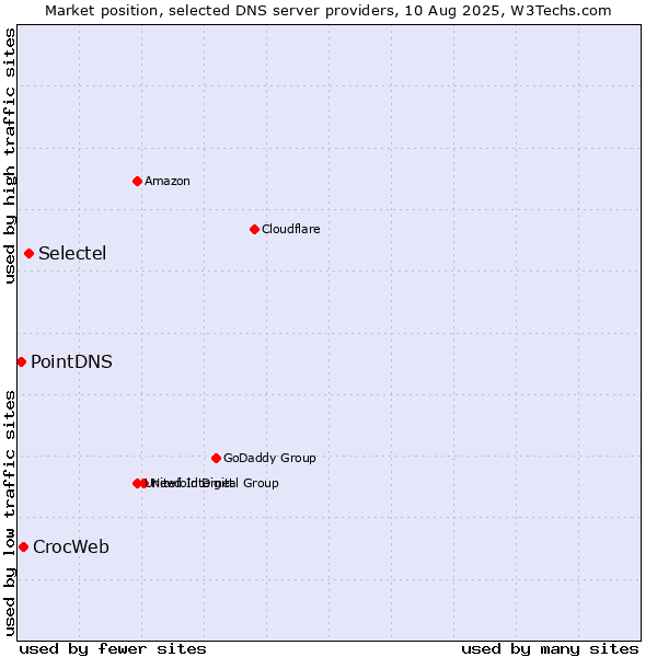 Market position of Selectel vs. CrocWeb vs. PointDNS