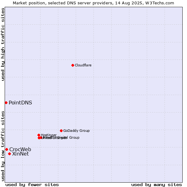Market position of XinNet vs. CrocWeb vs. PointDNS