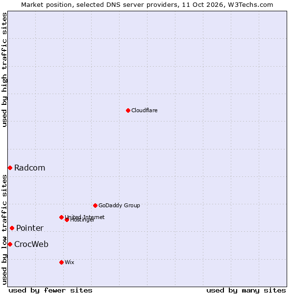 Market position of Pointer vs. CrocWeb vs. Radcom
