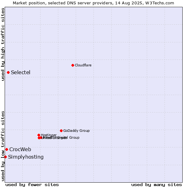 Market position of Selectel vs. CrocWeb vs. Simplyhosting