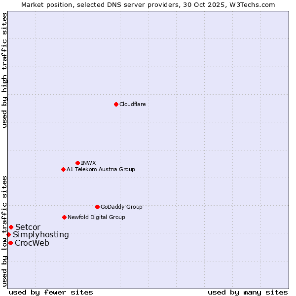 Market position of Setcor vs. CrocWeb vs. Simplyhosting