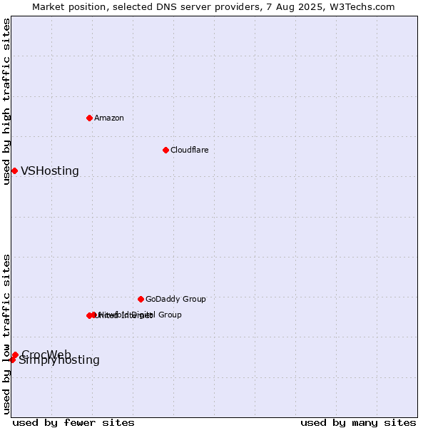 Market position of CrocWeb vs. VSHosting vs. Simplyhosting