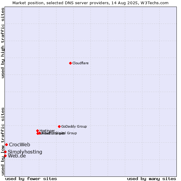 Market position of CrocWeb vs. Web.de vs. Simplyhosting