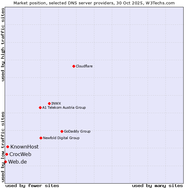 Market position of KnownHost vs. CrocWeb vs. Web.de