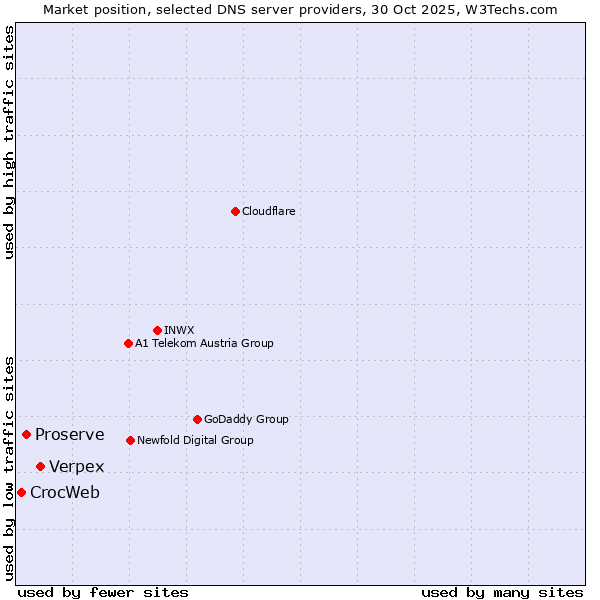Market position of Verpex vs. Proserve vs. CrocWeb