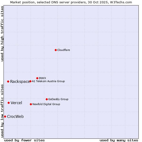 Market position of Vercel vs. Rackspace vs. CrocWeb