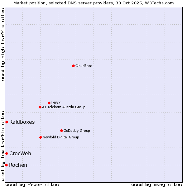 Market position of Raidboxes vs. CrocWeb vs. Rochen