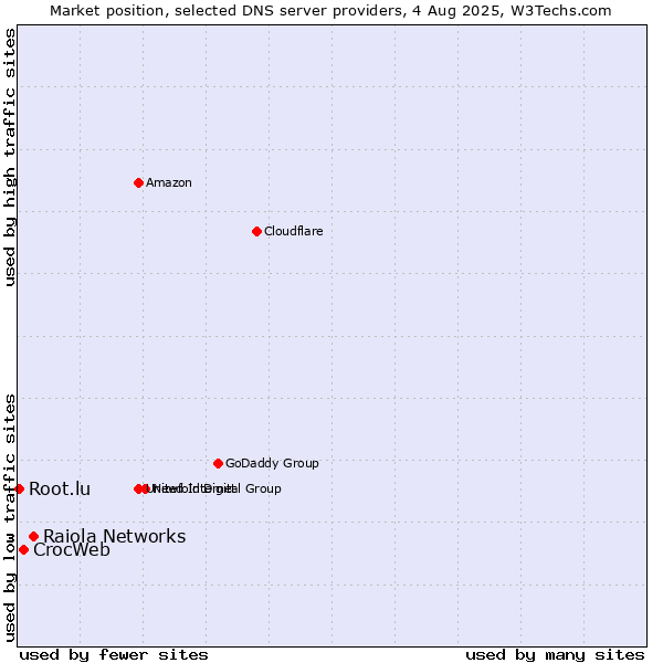Market position of Raiola Networks vs. CrocWeb vs. Root.lu