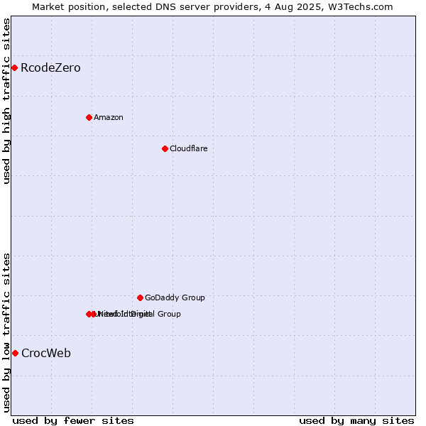 Market position of CrocWeb vs. RcodeZero