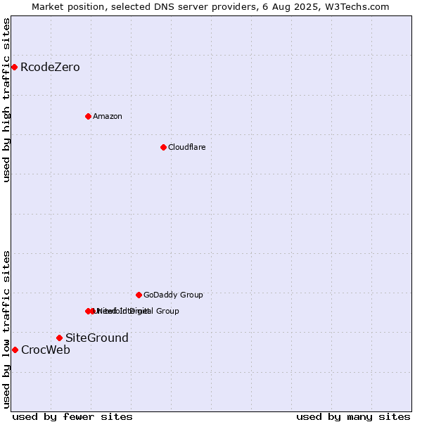 Market position of SiteGround vs. CrocWeb vs. RcodeZero