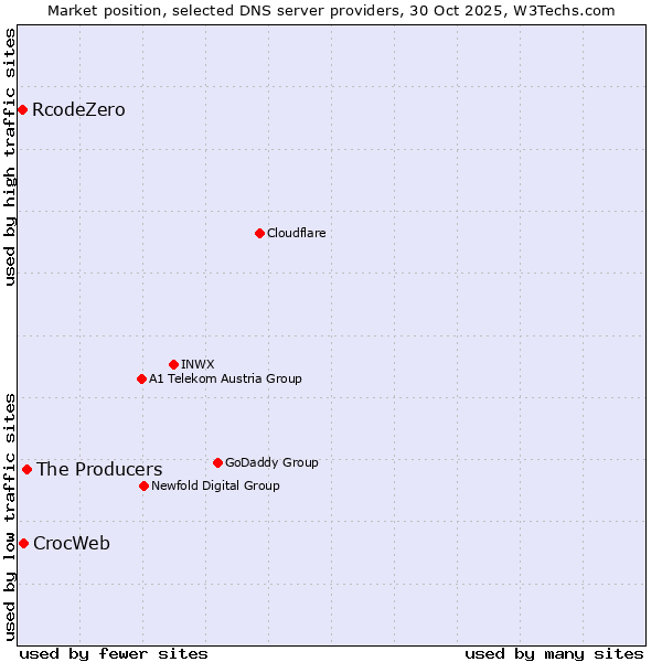 Market position of The Producers vs. CrocWeb vs. RcodeZero