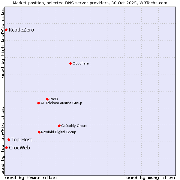 Market position of Top.Host vs. CrocWeb vs. RcodeZero