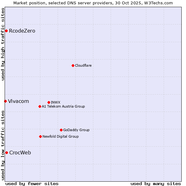 Market position of CrocWeb vs. RcodeZero vs. Vivacom