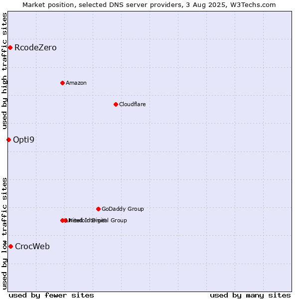 Market position of CrocWeb vs. RcodeZero vs. Opti9