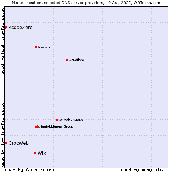 Market position of Wix vs. CrocWeb vs. RcodeZero