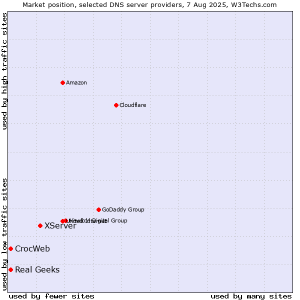 Market position of XServer vs. Real Geeks vs. CrocWeb