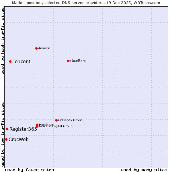 Market position of Tencent vs. Register365 vs. CrocWeb
