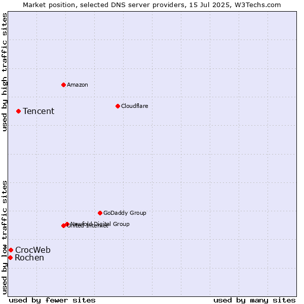Market position of Tencent vs. CrocWeb vs. Rochen