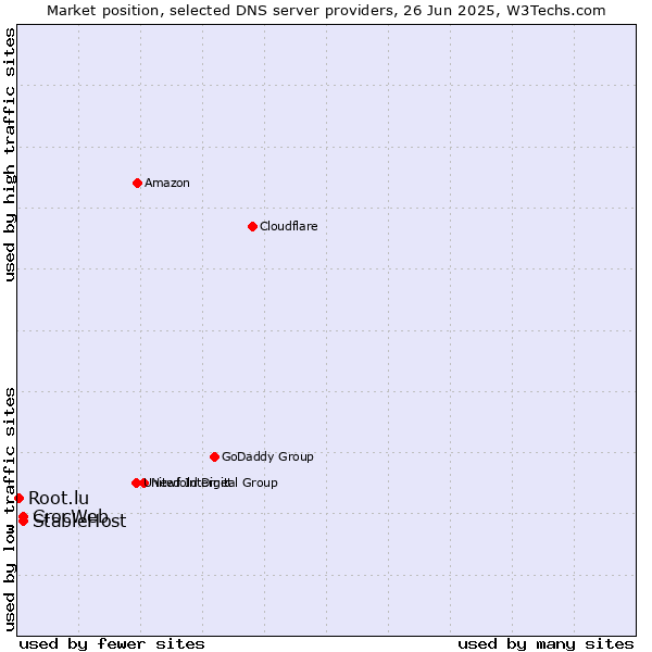 Market position of StableHost vs. CrocWeb vs. Root.lu