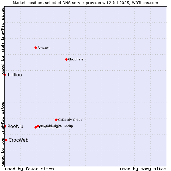 Market position of CrocWeb vs. Root.lu vs. Trillion