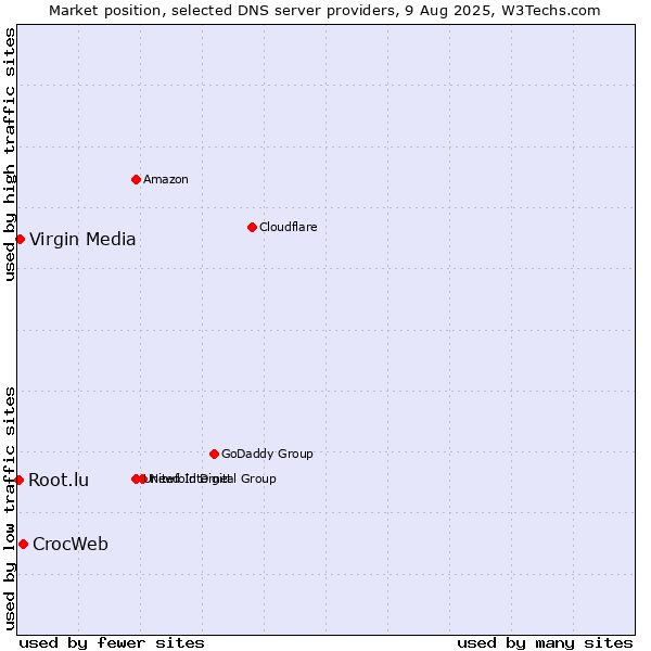 Market position of CrocWeb vs. Virgin Media vs. Root.lu