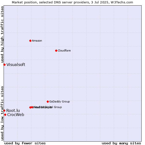 Market position of CrocWeb vs. Visualsoft vs. Root.lu