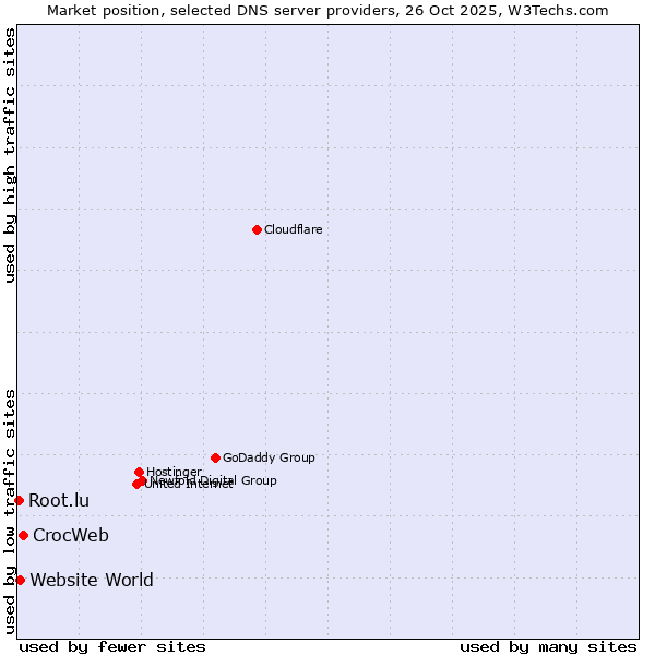 Market position of CrocWeb vs. Website World vs. Root.lu