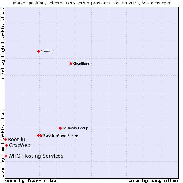 Market position of CrocWeb vs. WHG Hosting Services vs. Root.lu