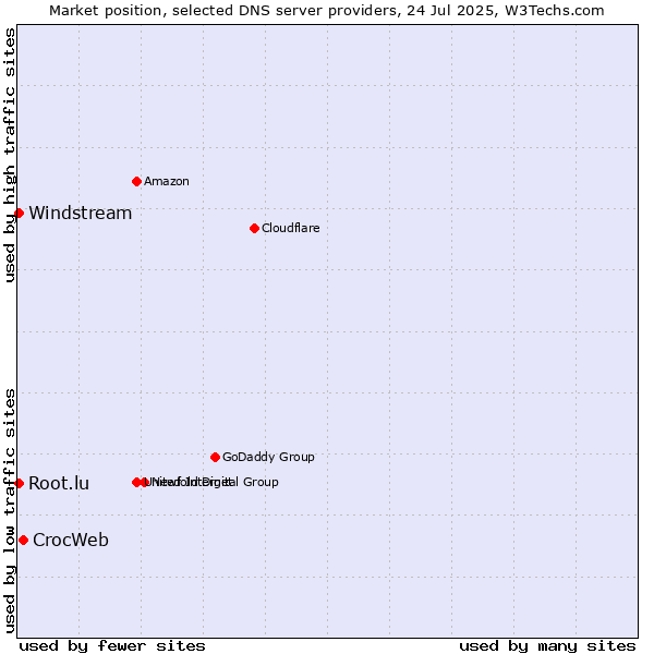 Market position of CrocWeb vs. Windstream vs. Root.lu