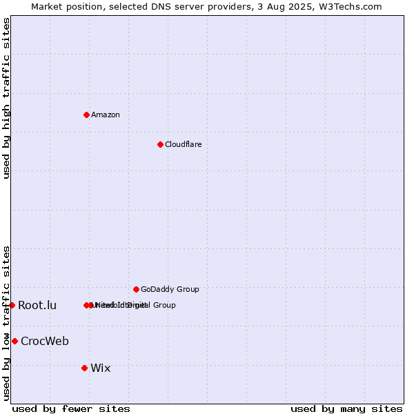 Market position of Wix vs. CrocWeb vs. Root.lu