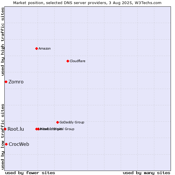 Market position of CrocWeb vs. Zomro vs. Root.lu